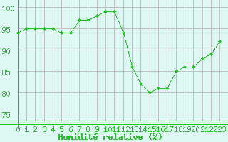 Courbe de l'humidit relative pour Dolembreux (Be)