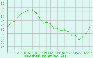 Courbe de l'humidit relative pour Saint-Jean-de-Liversay (17)