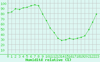 Courbe de l'humidit relative pour La Ville-Dieu-du-Temple Les Cloutiers (82)
