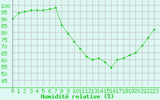 Courbe de l'humidit relative pour Villefontaine (38)