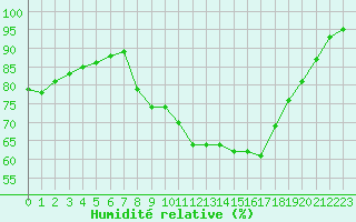 Courbe de l'humidit relative pour Corny-sur-Moselle (57)