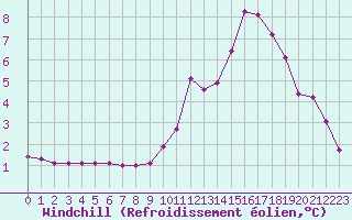 Courbe du refroidissement olien pour Pinsot (38)