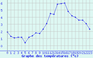 Courbe de tempratures pour Saint-Bonnet-de-Bellac (87)