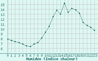 Courbe de l'humidex pour Chteaudun (28)