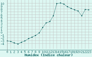 Courbe de l'humidex pour Selonnet (04)