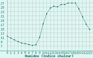 Courbe de l'humidex pour Saclas (91)