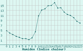 Courbe de l'humidex pour Saint-Philbert-sur-Risle (27)