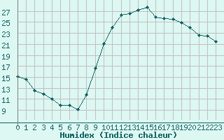 Courbe de l'humidex pour Isle-sur-la-Sorgue (84)