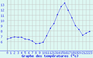 Courbe de tempratures pour Als (30)