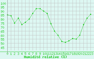 Courbe de l'humidit relative pour Saint-Antonin-du-Var (83)