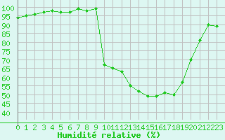 Courbe de l'humidit relative pour Bellefontaine (88)