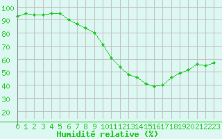 Courbe de l'humidit relative pour Nmes - Garons (30)
