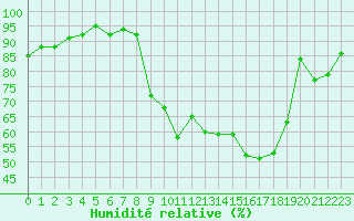 Courbe de l'humidit relative pour Sainte-Ouenne (79)