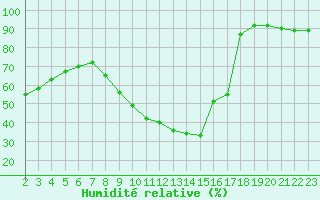 Courbe de l'humidit relative pour Fiscaglia Migliarino (It)