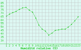Courbe de l'humidit relative pour Rethel (08)