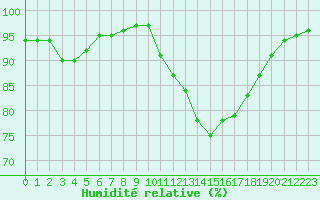 Courbe de l'humidit relative pour Bergerac (24)