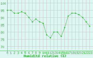 Courbe de l'humidit relative pour Quimper (29)