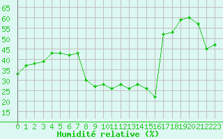 Courbe de l'humidit relative pour Solenzara - Base arienne (2B)