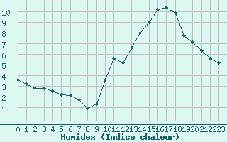 Courbe de l'humidex pour Ciudad Real (Esp)