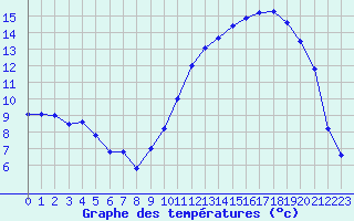 Courbe de tempratures pour Nantes (44)