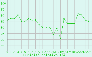 Courbe de l'humidit relative pour Saint-Brevin (44)