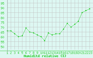 Courbe de l'humidit relative pour Cap de la Hague (50)