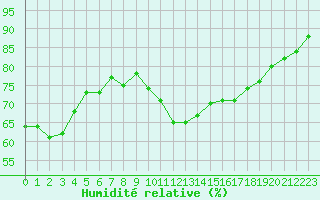 Courbe de l'humidit relative pour Bziers-Centre (34)