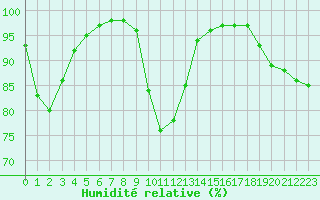 Courbe de l'humidit relative pour Poitiers (86)