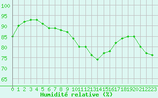 Courbe de l'humidit relative pour Plussin (42)