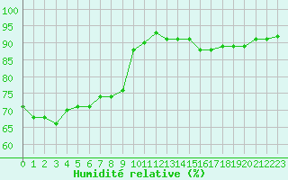 Courbe de l'humidit relative pour Deauville (14)