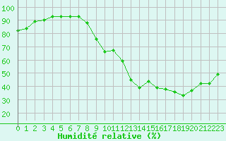 Courbe de l'humidit relative pour Saint-Julien-en-Quint (26)