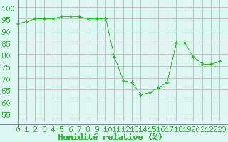 Courbe de l'humidit relative pour Bagnres-de-Luchon (31)
