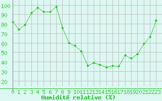 Courbe de l'humidit relative pour Romorantin (41)