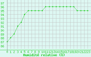 Courbe de l'humidit relative pour Albi (81)