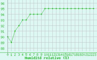 Courbe de l'humidit relative pour Remich (Lu)