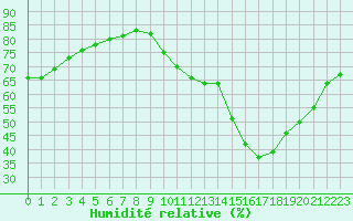 Courbe de l'humidit relative pour Roissy (95)