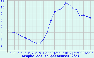 Courbe de tempratures pour Saint-Brieuc (22)