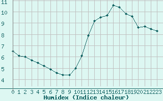 Courbe de l'humidex pour Saint-Brieuc (22)