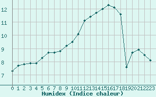 Courbe de l'humidex pour Orange (84)