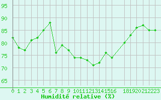 Courbe de l'humidit relative pour Cap de la Hague (50)