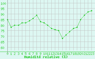 Courbe de l'humidit relative pour Pointe de Chassiron (17)