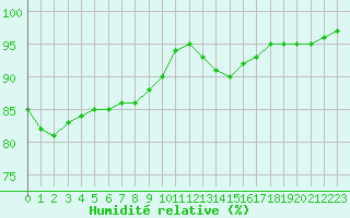 Courbe de l'humidit relative pour Cap de la Hve (76)