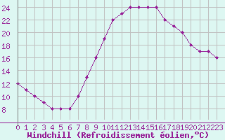 Courbe du refroidissement olien pour Fains-Veel (55)