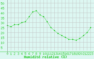 Courbe de l'humidit relative pour La Poblachuela (Esp)