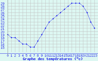 Courbe de tempratures pour Souprosse (40)