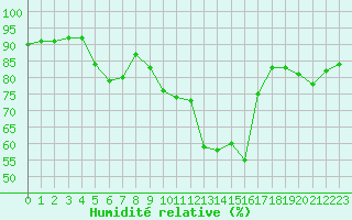 Courbe de l'humidit relative pour Voiron (38)