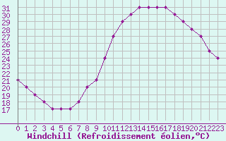 Courbe du refroidissement olien pour Saint-Maximin-la-Sainte-Baume (83)