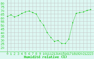 Courbe de l'humidit relative pour Cannes (06)