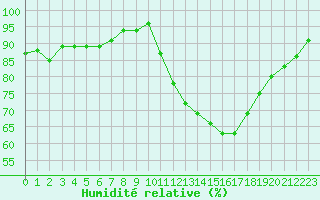 Courbe de l'humidit relative pour Tour-en-Sologne (41)