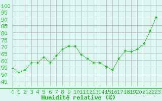 Courbe de l'humidit relative pour Saint-Sorlin-en-Valloire (26)